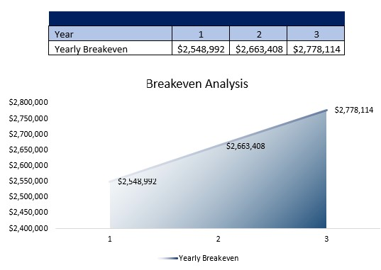 Dental Practice Breakeven Analysis