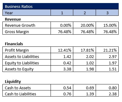 Dental Practice Business Ratios