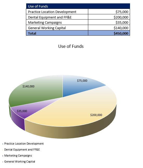 Dental Practice Startup Costs