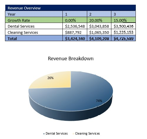 Dental Practice Revenue Overview