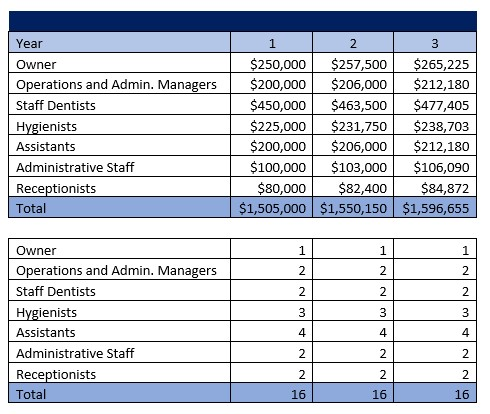 Dental Practice Payroll