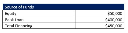 Dental Practice Capital Structure