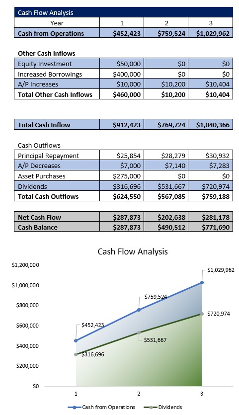 Dental Practice Cash Flow Analysis
