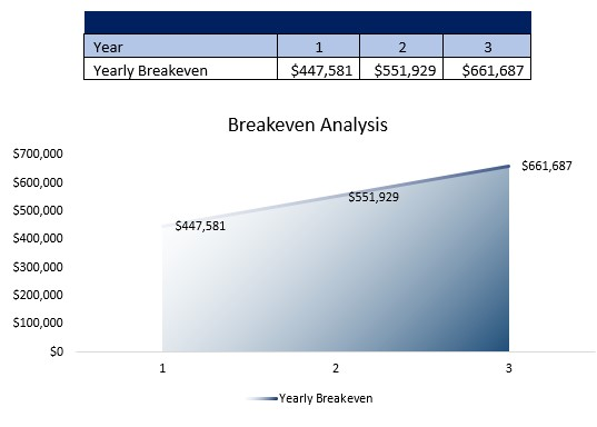 Dump Truck Service Breakeven Analysis