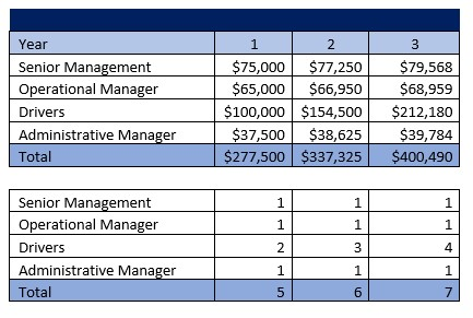 Dump Truck Service Payroll
