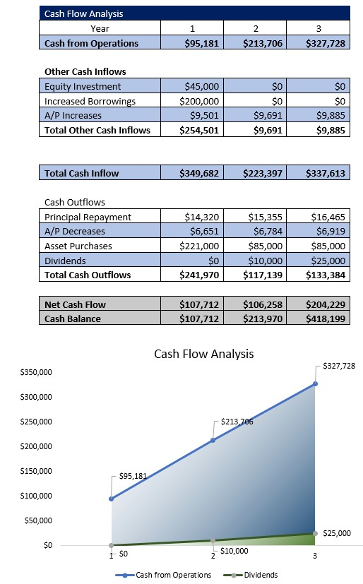 Dump Truck Service Cash Flow Analysis