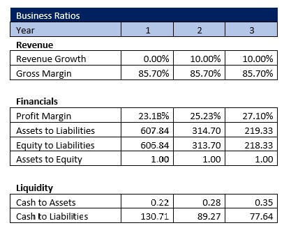 Exotic Car Rental Service Business Ratios