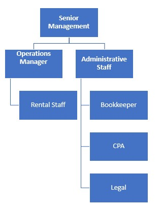 Exotic Car Rental Service Organizational Chart