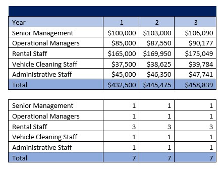 Exotic Car Rental Service Organizational Chart