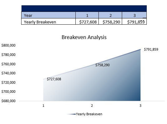 Exotic Car Rental Service Breakeven Analysis