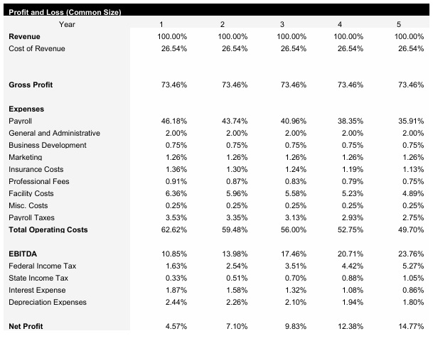 Mexican Restaurant Common Size Income Statement