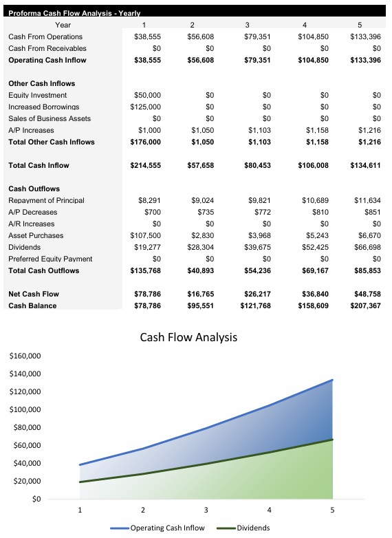 Mexican Restaurant Cash Flow Analysis