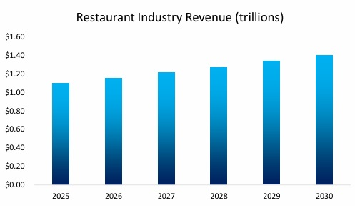 Restaurant Industry Revenues