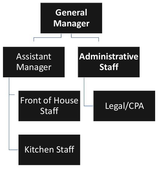 Mexican Restaurant Organizational Structure