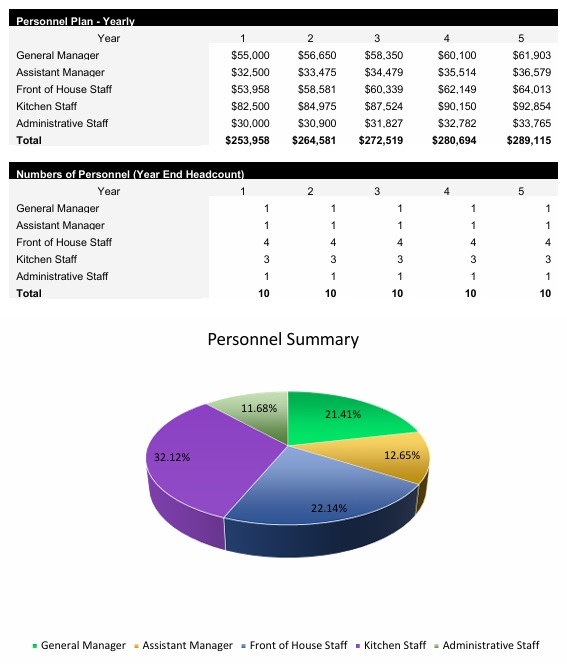 Mexican Restaurant Payroll