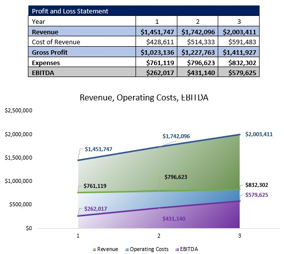 Microgreens Farm P&L