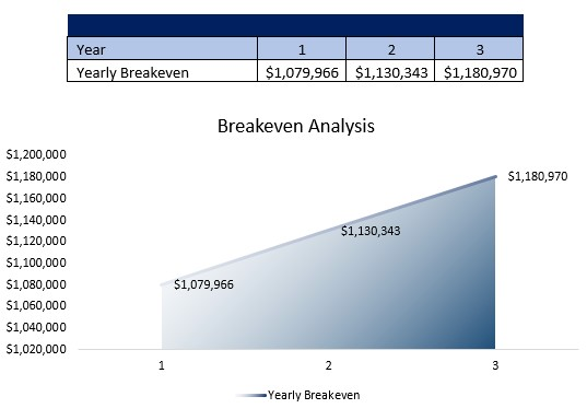 Microgreens Farm Breakeven Analysis