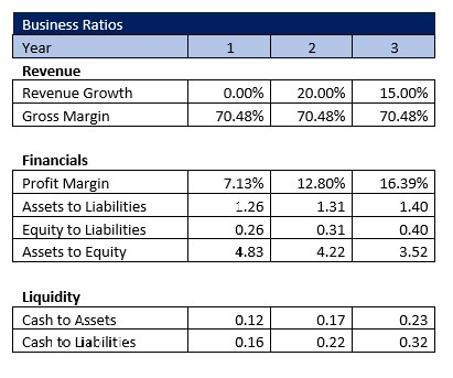 Microgreens Farm Business Ratios