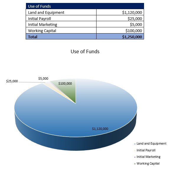Microgreens Farm Startup Costs