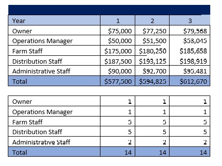 Microgreens Farm Payroll