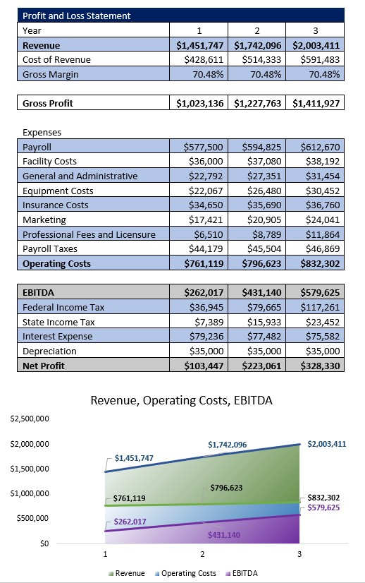 Microgreens Farm Income Statement