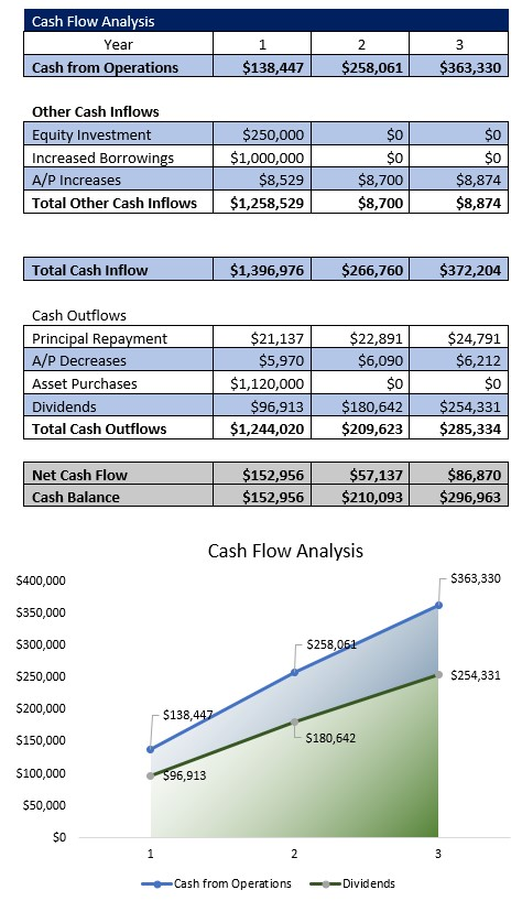 Microgreens Farm Cash Flow Analysis