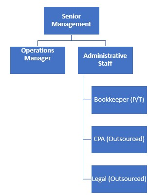 Mobile Home Park Organizational Chart