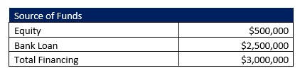 Mobile Home Park Capital Structure