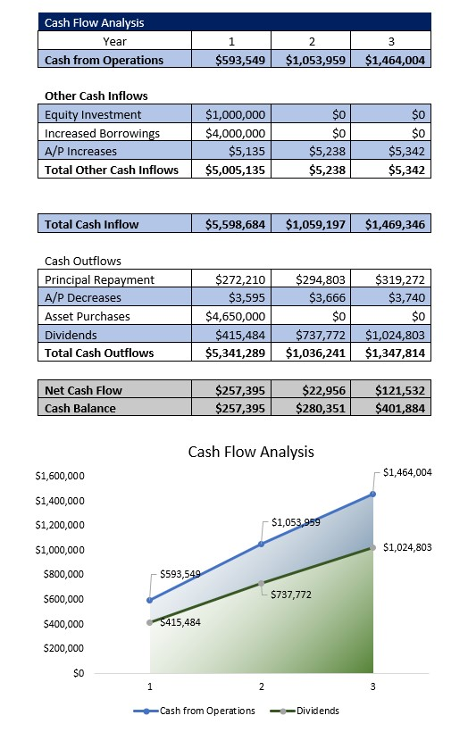 MRI Center Cash Flow Analysis