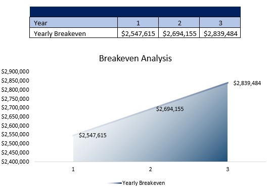 Medical Staffing Agency Breakeven Analysis