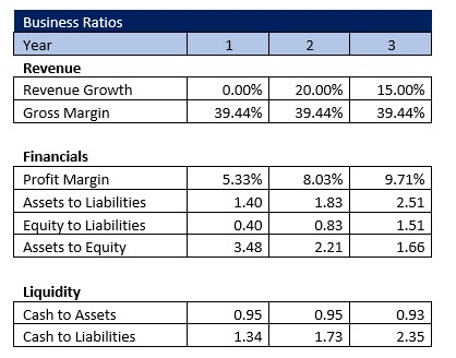 Medical Staffing Agency Business Ratios