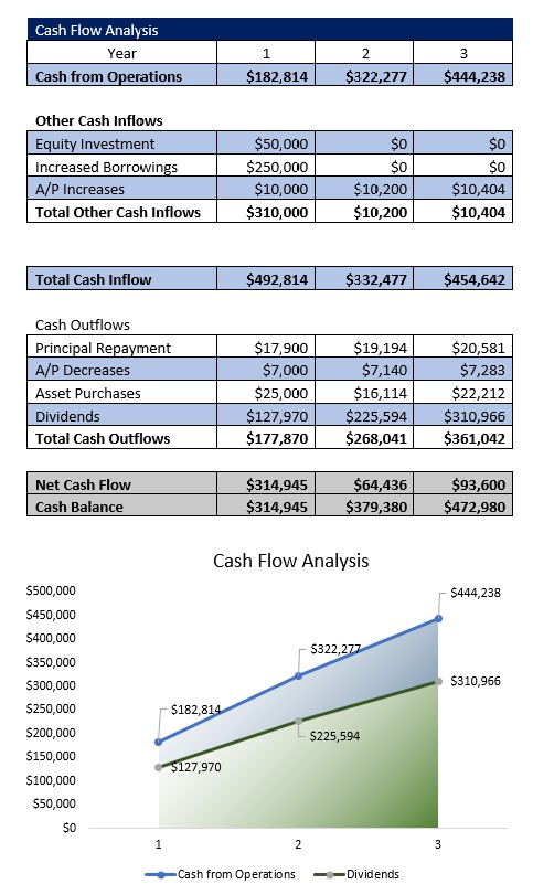 Medical Staffing Agency Cash Flow Analysis