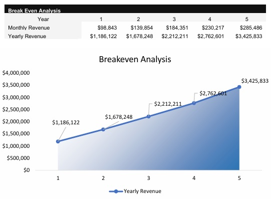 Real Estate Developer Breakeven Analysis