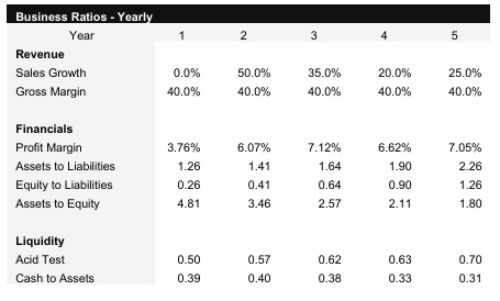 Real Estate Developer Business Ratios