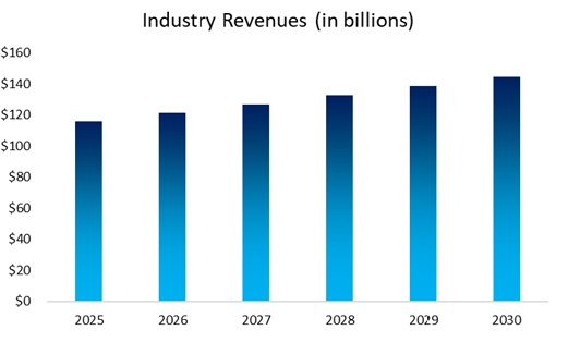 Real Estate Developer Industry Revenues