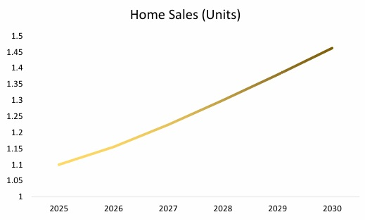 Housing Sales Historical