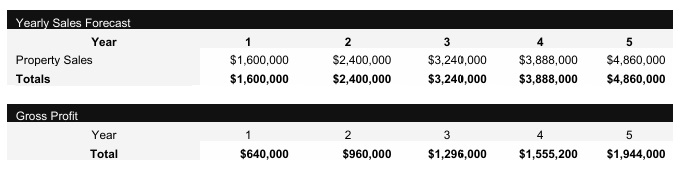 Real Estate Developer Revenue Centers