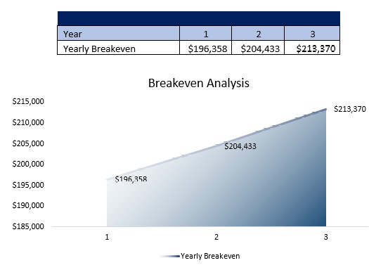 Storage Facility Breakeven Analysis