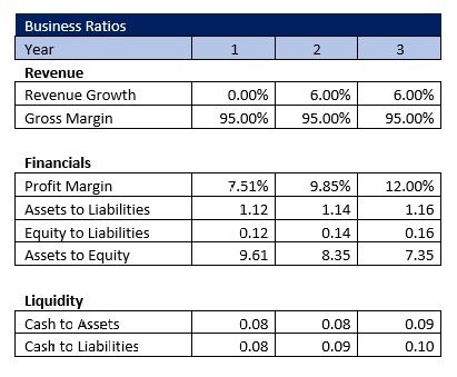 Storage Facility Business Ratios