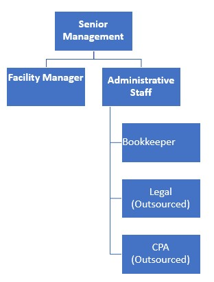 Storage Facility Organizational Chart