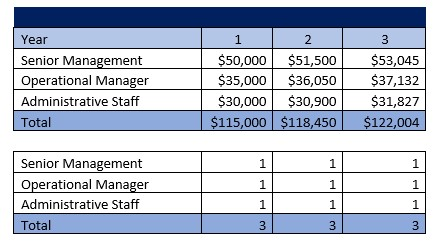 Storage Facility Payroll