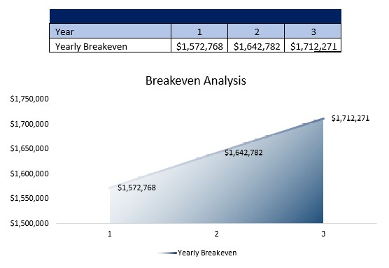 Sports Complex Breakeven Analysis