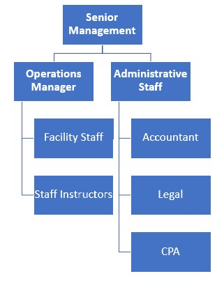 Sports Complex Organizational Chart