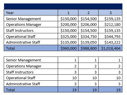 Sports Complex Payroll