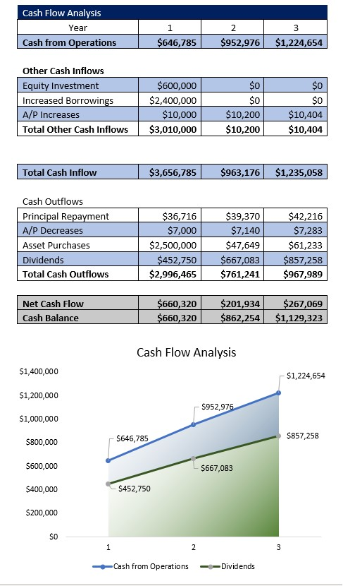 Sports Complex Cash Flow Analysis