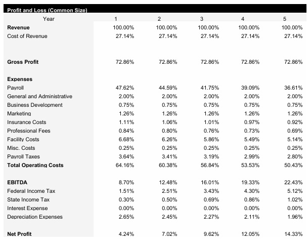 Sports Bar Common Size Income Statement
