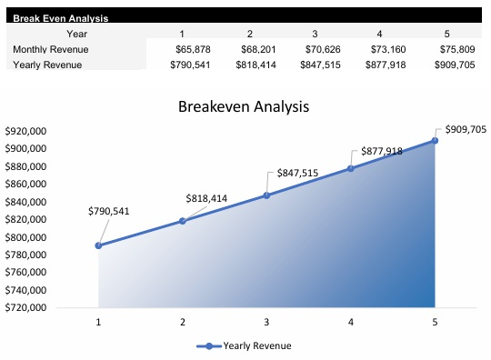 Sports Bar Break Even Analysis
