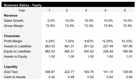 Sports Bar Business Ratios