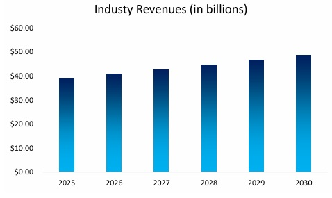 Sports Bar Industry Revenues
