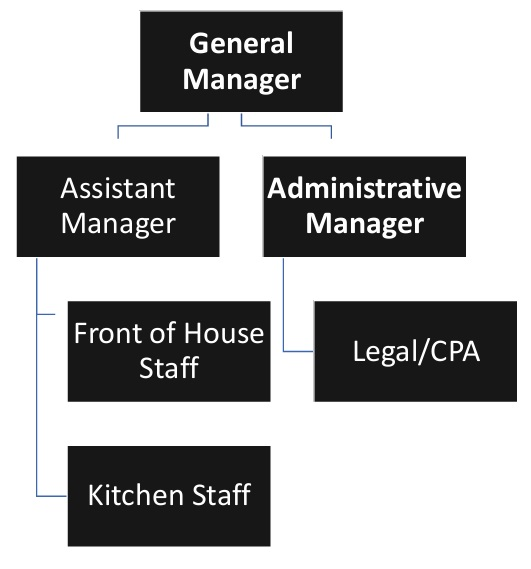 Sports Bar Organizational Chart